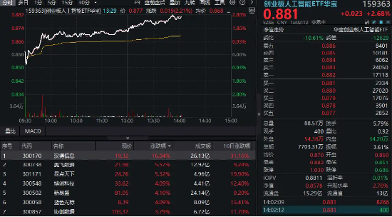 AI应用接力活跃，汉得信息涨超16%！创业板人工智能ETF华宝场内涨幅冲击3%	，站上10日均线