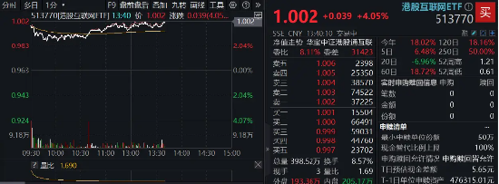 特朗普“松口	”，港股大反攻，港股互联网ETF（513770）涨超4%	，小米领涨7%！