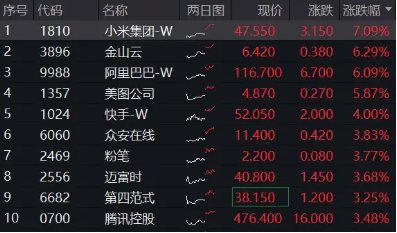特朗普“松口”	，港股大反攻，港股互联网ETF（513770）涨超4%，小米领涨7%！