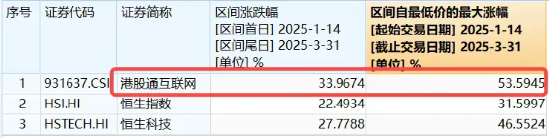 特朗普“松口”，港股大反攻，港股互联网ETF（513770）涨超4%	，小米领涨7%！