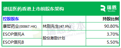 康哲药业分拆「德镁医药」，来自海南海口，拟以介绍方式赴香港上市	，递交上市申请