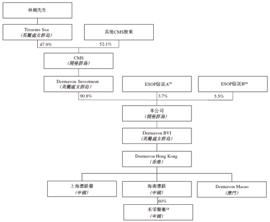 康哲药业分拆「德镁医药」，来自海南海口，拟以介绍方式赴香港上市，递交上市申请