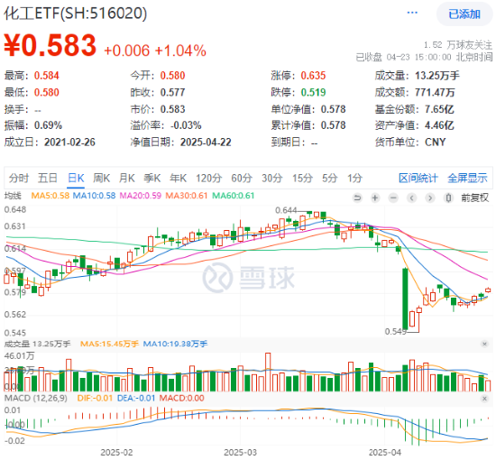 关税政策深夜生变，化工板块闪电反攻！157亿主力资金疯抢，基础化工登顶吸金榜！