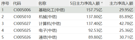 关税政策深夜生变，化工板块闪电反攻！157亿主力资金疯抢，基础化工登顶吸金榜！