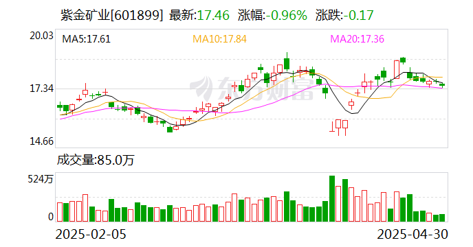 紫金矿业：筹划境外子公司分拆上市
