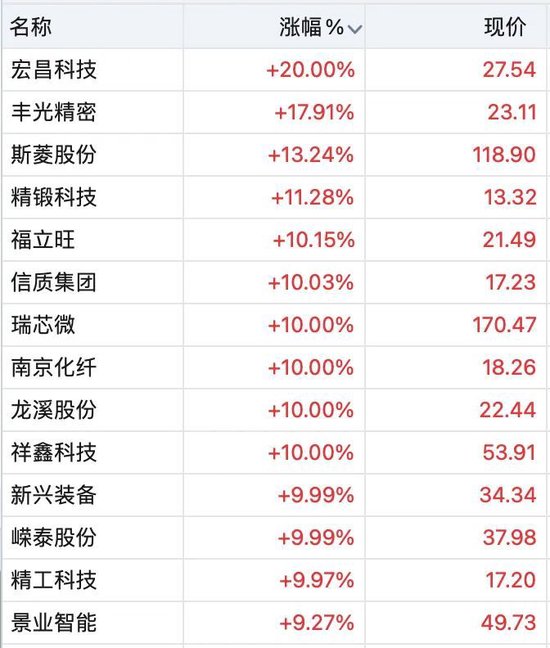 10余股涨停，这一板块大爆发！A股节后怎么走？