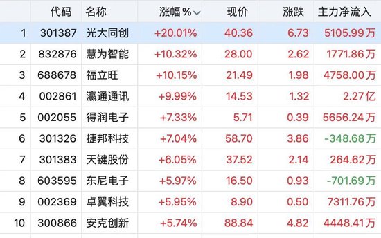 10余股涨停，这一板块大爆发！A股节后怎么走？
