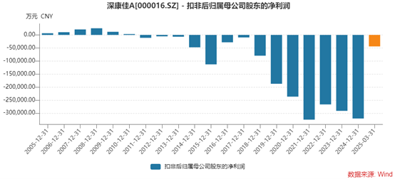 深康佳A一季度业绩明增实亏	，华润入主后能否破局？