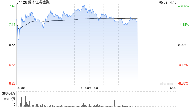 耀才证券金融盘中涨超6% 本周股价累计涨近1.4倍