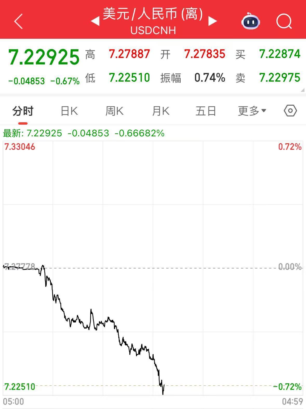 离岸人民币，大涨超500点！