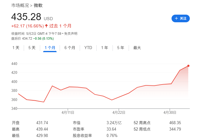 Mag 7一季报：苹果、亚马逊双输，微软是最大赢家