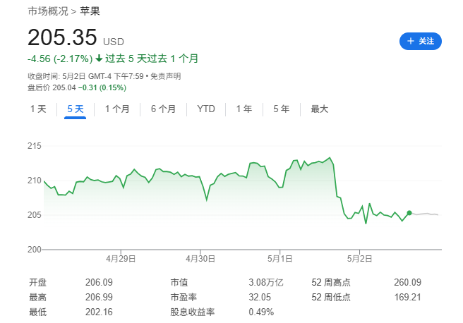 Mag 7一季报：苹果、亚马逊双输，微软是最大赢家