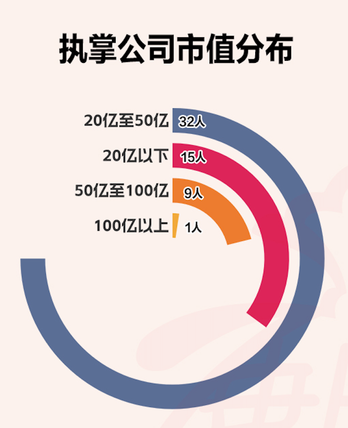 A股青年董事长画像来了！“00后”闪亮登场，更注重研发	，营收普遍向好