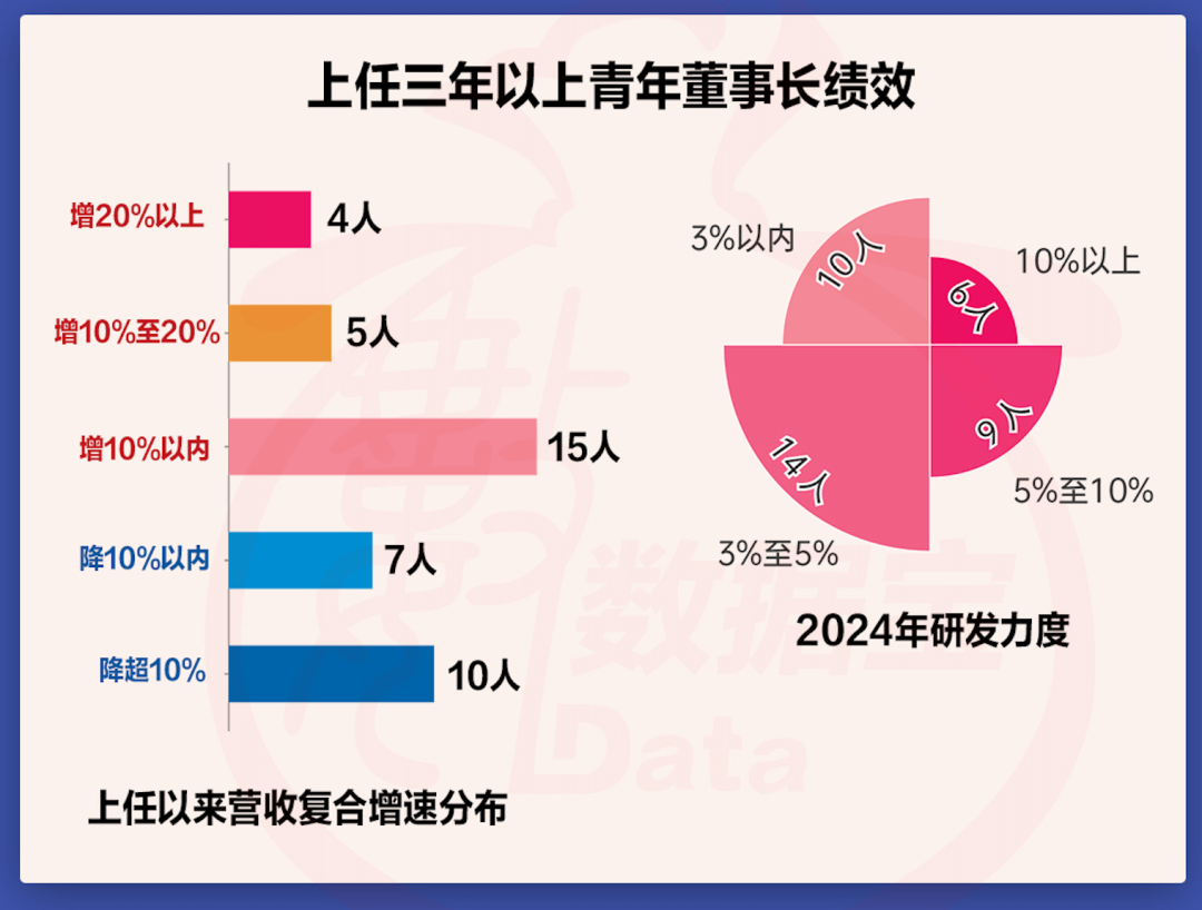 A股青年董事长画像来了！“00后	”闪亮登场，更注重研发	，营收普遍向好