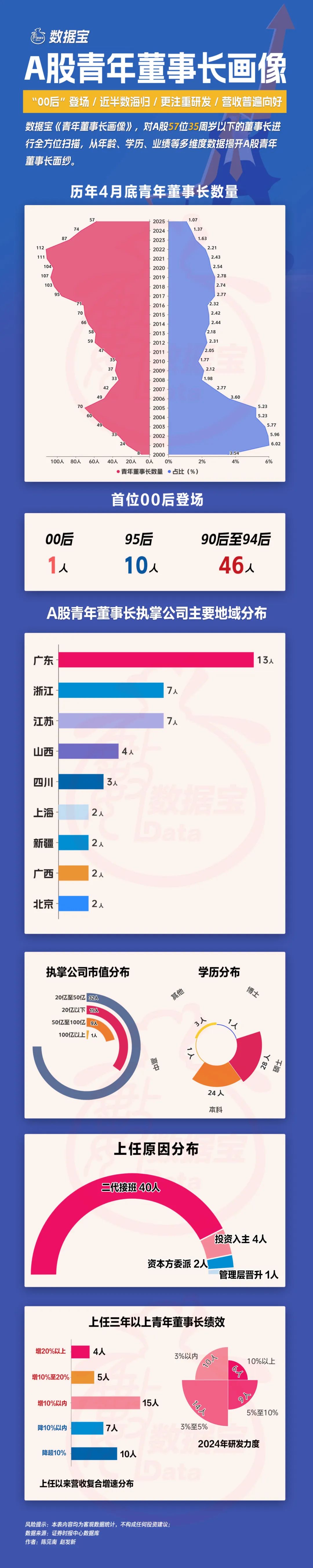 A股青年董事长画像来了！“00后”闪亮登场	，更注重研发，营收普遍向好