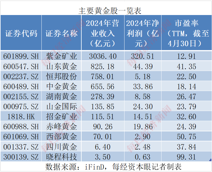 巴菲特对美元罕见“警告”后金价重拾升势！投资黄金股看似“避险+增长”双保险	，实则暗藏五大真相！