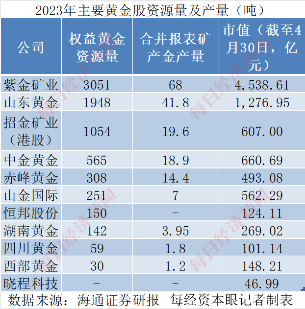 巴菲特对美元罕见“警告	”后金价重拾升势！投资黄金股看似“避险+增长”双保险，实则暗藏五大真相！