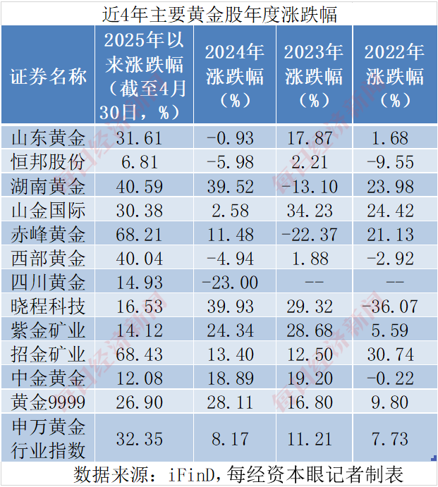巴菲特对美元罕见“警告	”后金价重拾升势！投资黄金股看似“避险+增长”双保险，实则暗藏五大真相！