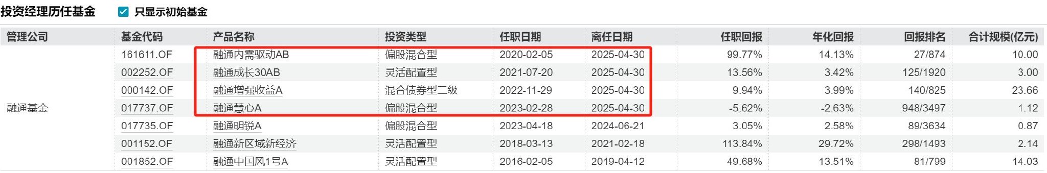 又见“清仓卸任	”	，融通基金百亿基金经理范琨因休产假离任