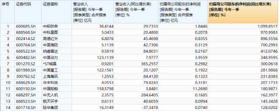 年报利空落地	，国防军工4月红盘收官！5月能否开启修复行情？