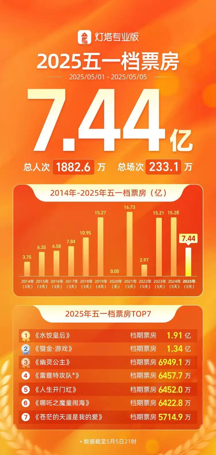 “五一档”票房	，破7亿元