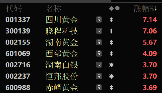 金饰价格重回1000元！