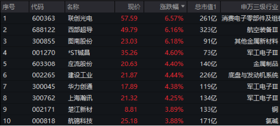 国防军工继续向上，512810放量涨1.82%，连收两根均线！焦点关注：全球军费开支创冷战结束以来最大增幅