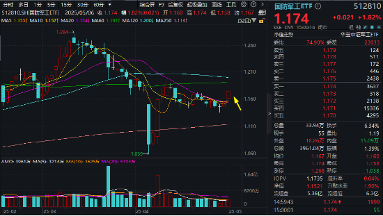 国防军工继续向上	，512810放量涨1.82%，连收两根均线！焦点关注：全球军费开支创冷战结束以来最大增幅